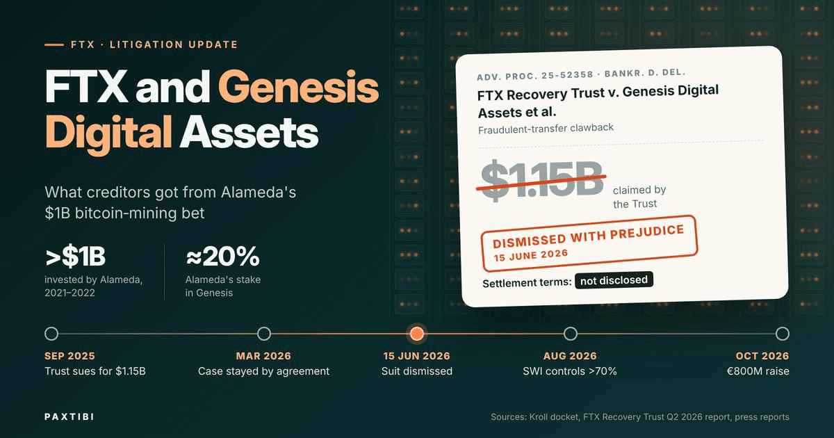 FTX and Genesis Digital Assets: the $1.15 billion clawback suit was dismissed with prejudice on 15 June 2026; settlement terms not disclosed.