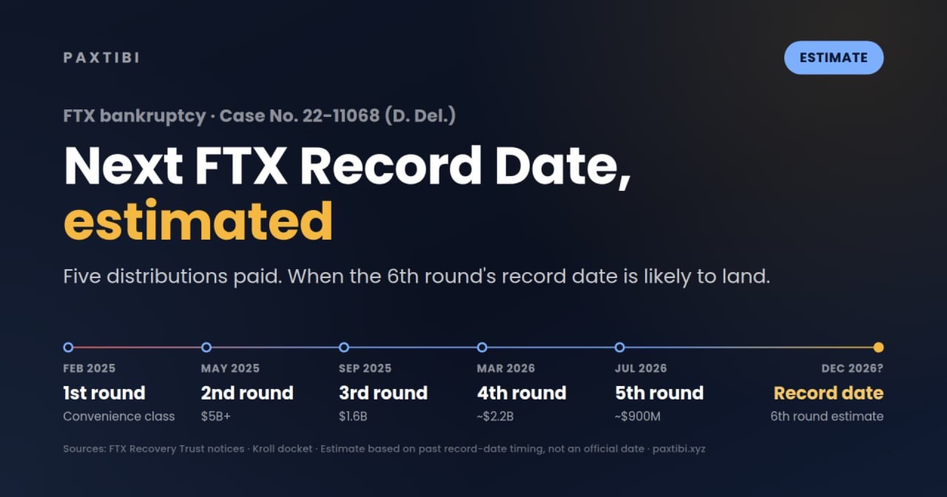 FTX从2025年2月至2026年7月的分配时间线,下一次登记日预计为2026年12月