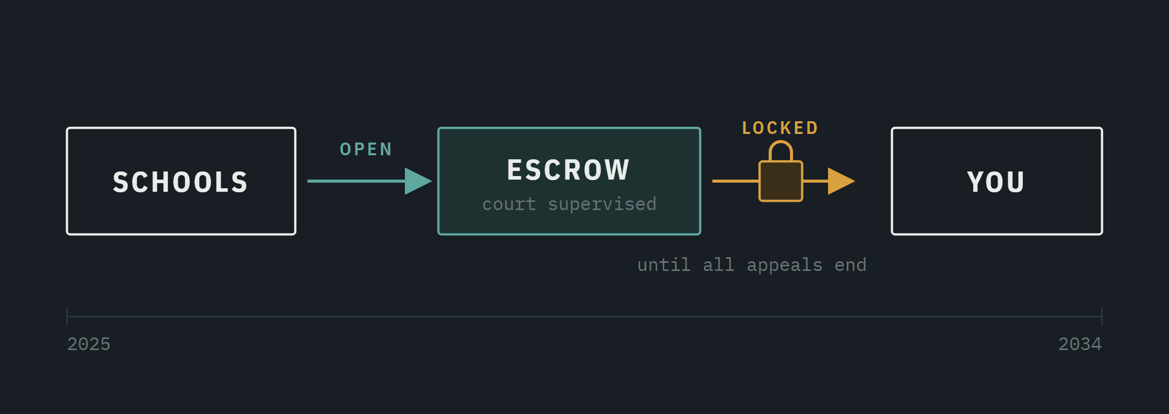 Flow chart showing schools paying into escrow before funds can be released to athletes.