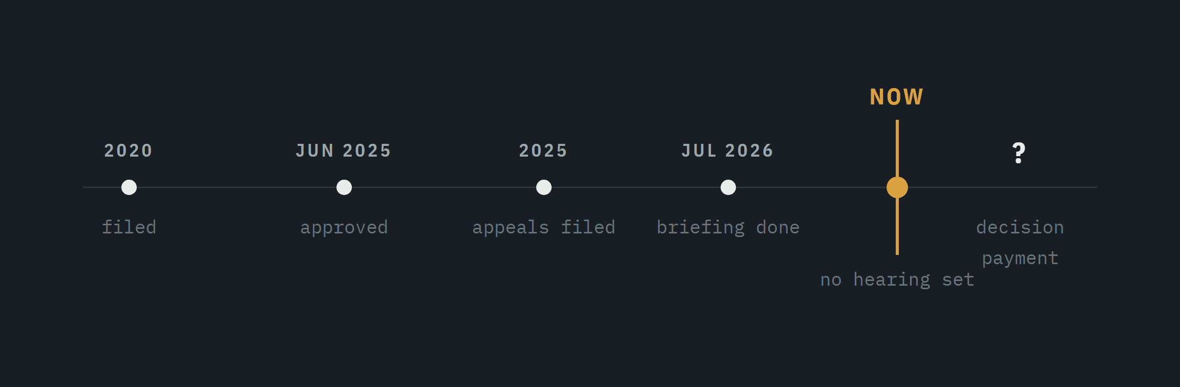 Timeline dall'approvazione di giugno 2025 ai briefing di luglio 2026 e al periodo attuale senza data di udienza.