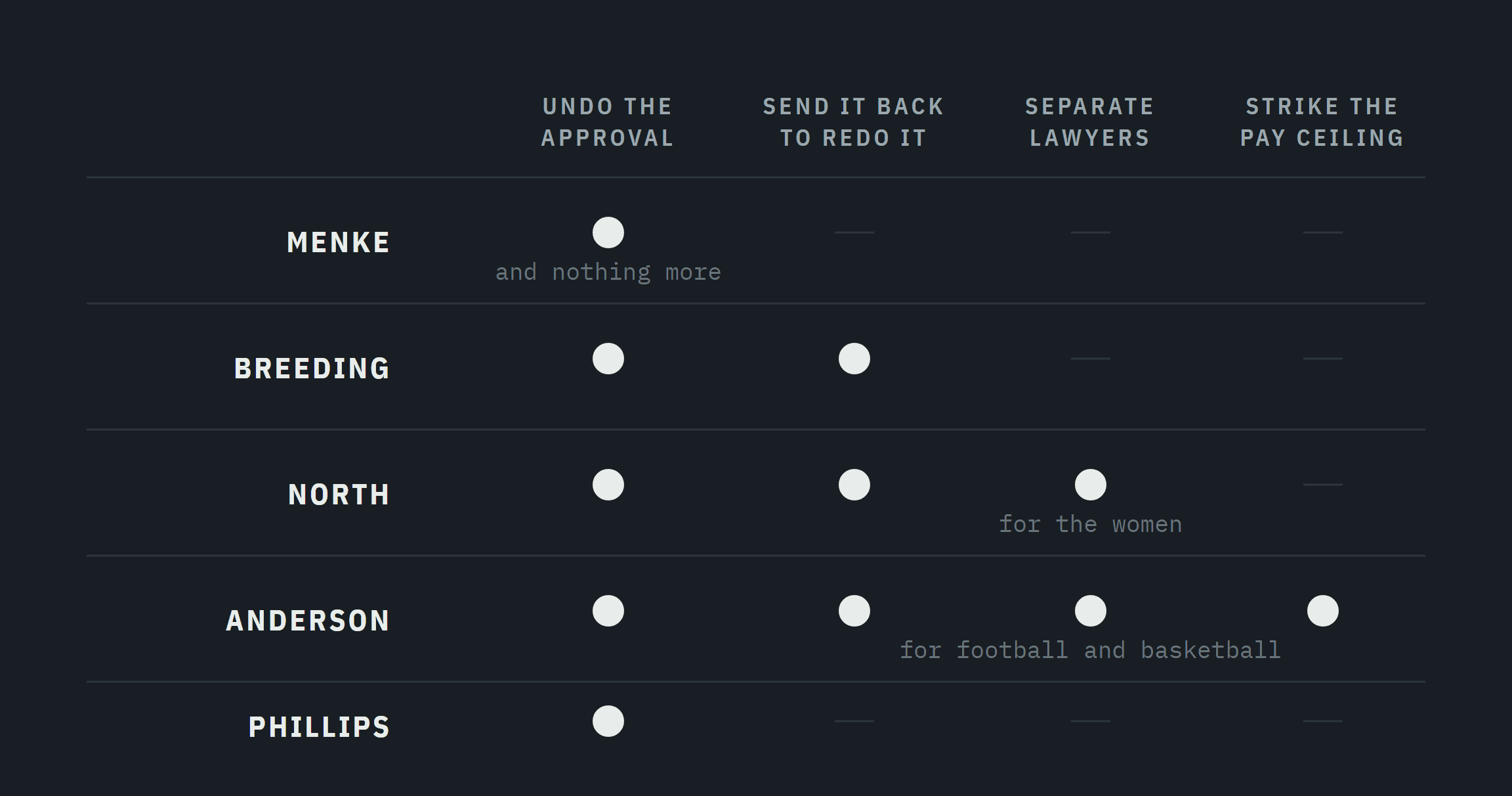 Matrix showing what Menke, Breeding, North, Anderson, and Phillips ask the appeals court to do.
