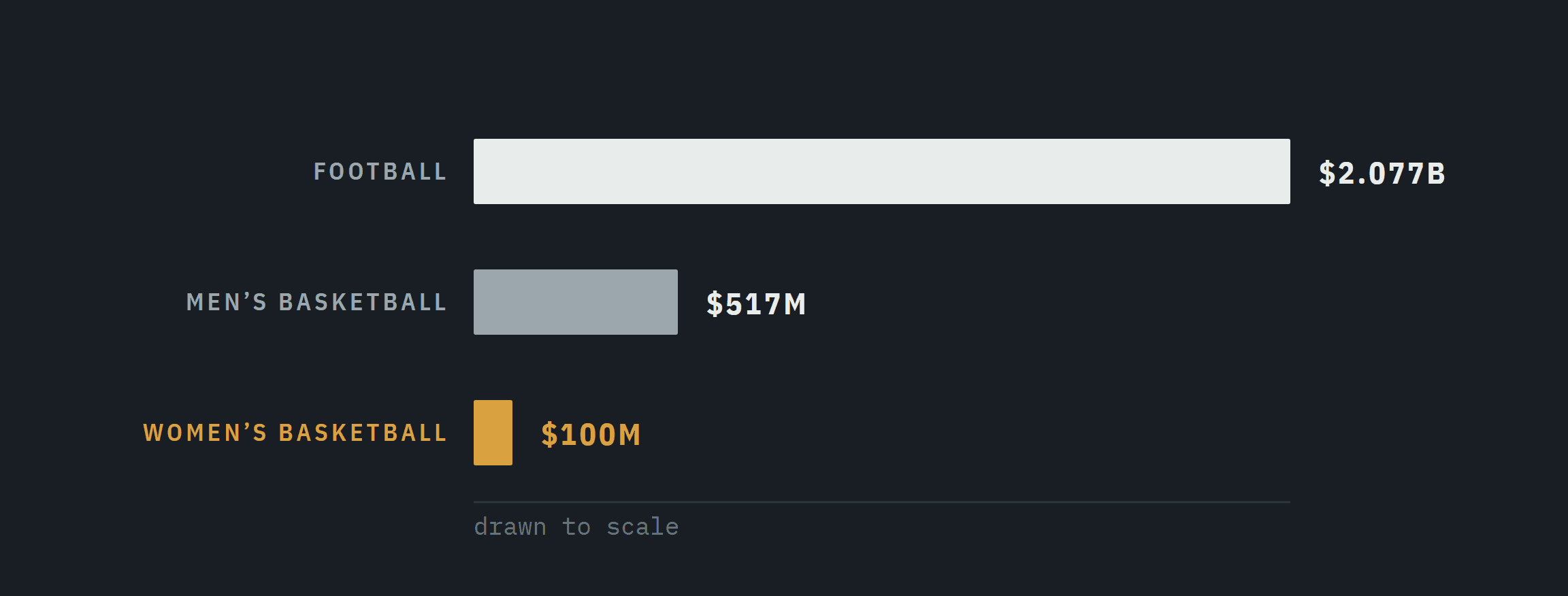 Bar chart comparing estimated losses for football, men's basketball, and women's basketball in the broadcast NIL pot.