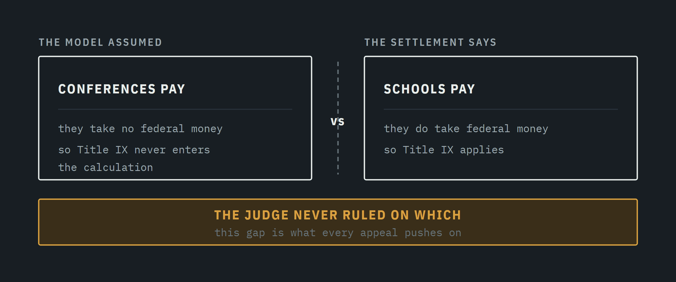 Comparison diagram showing the expert model assuming conferences pay and the settlement agreement saying schools pay.