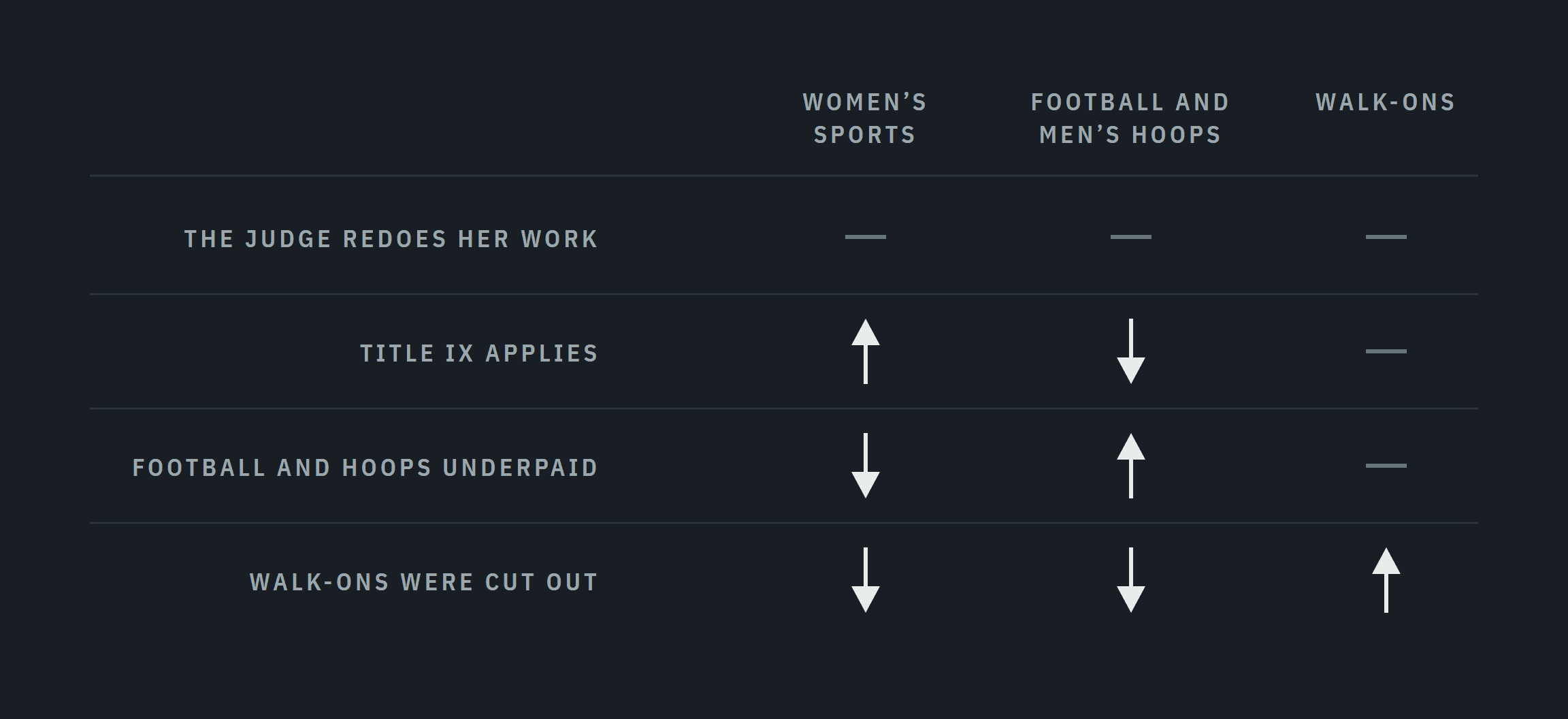 Matrice su come diversi esiti d'appello potrebbero spostare le quote dell'accordo per sport femminili, football e basket maschile, e walk-on.