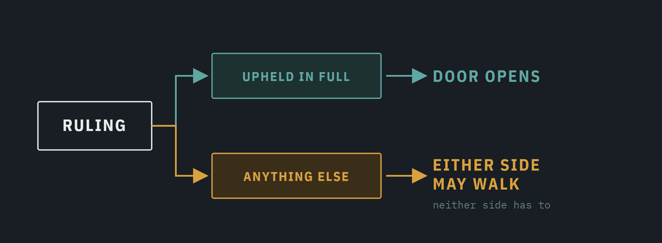Decision tree showing that a ruling upheld in full opens the door to payment, while any other result lets either side walk away.
