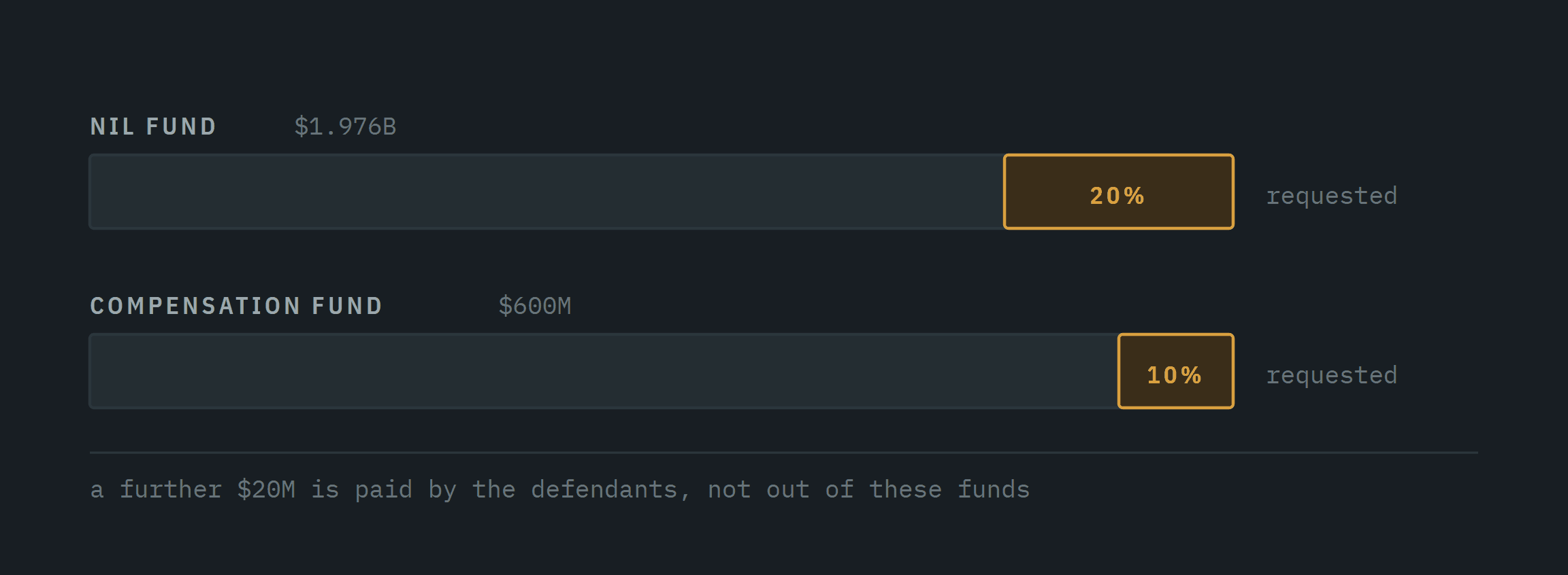 Fee diagram showing requested attorneys' fees of 20 percent from the NIL fund and 10 percent from the compensation fund.