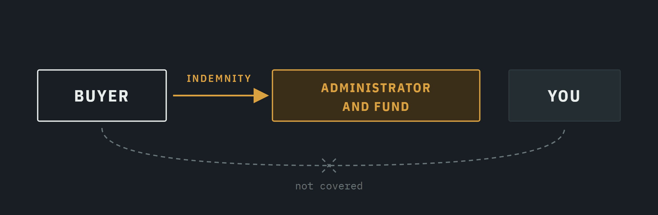 Flow diagram showing a buyer reporting a claim sale to the administrator and fund within 15 days.