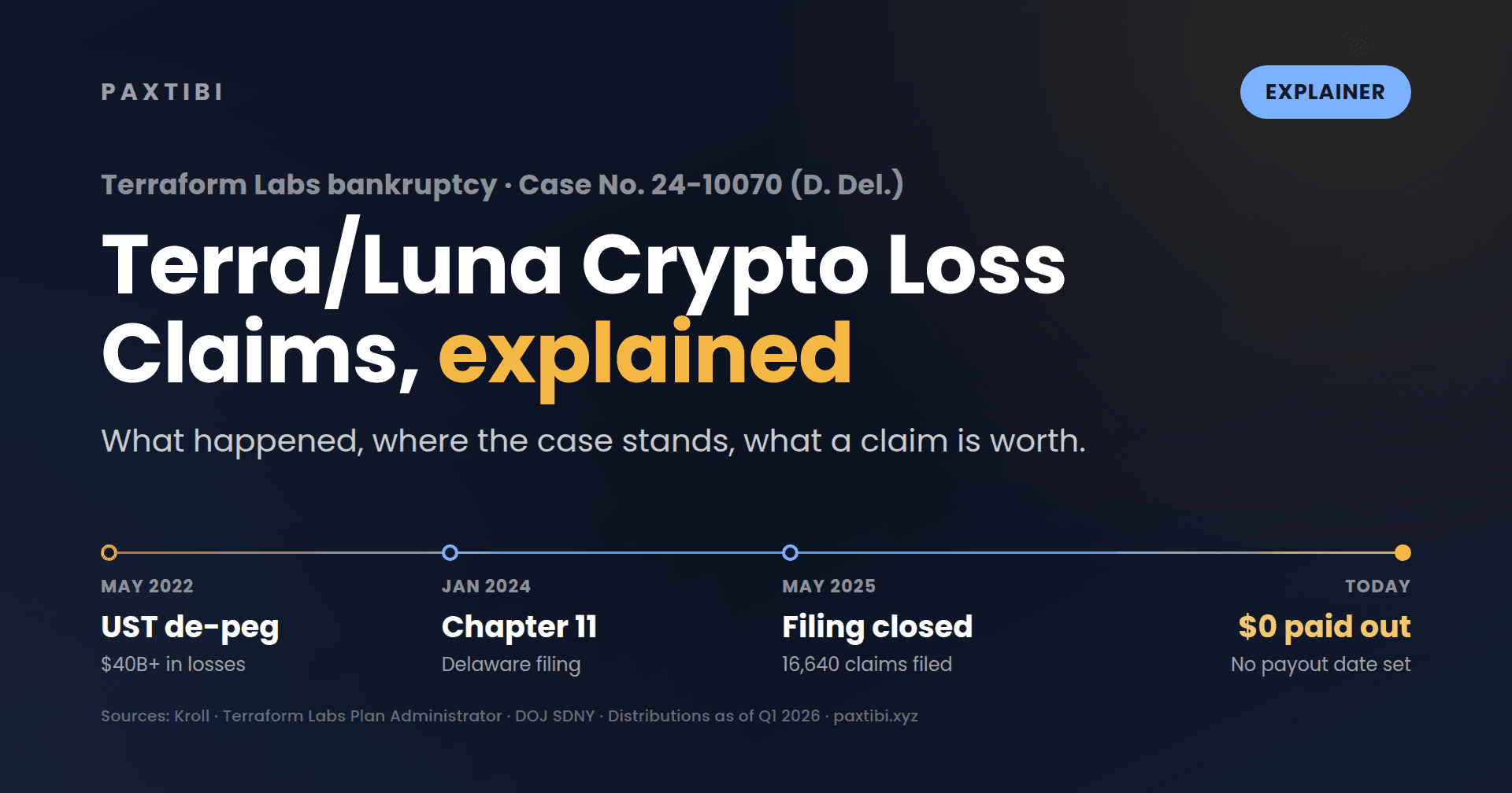 Terra/Luna: как устроены требования о возмещении криптоубытков