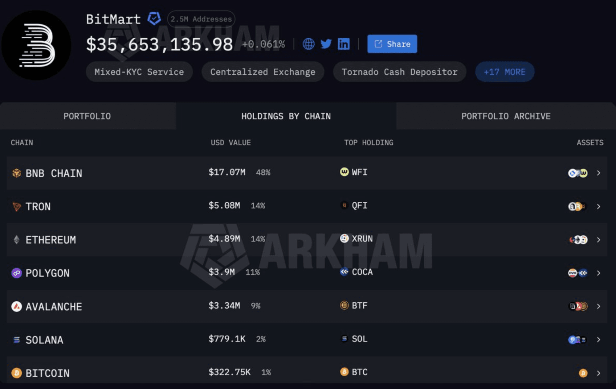 BitMart assets on Arkham