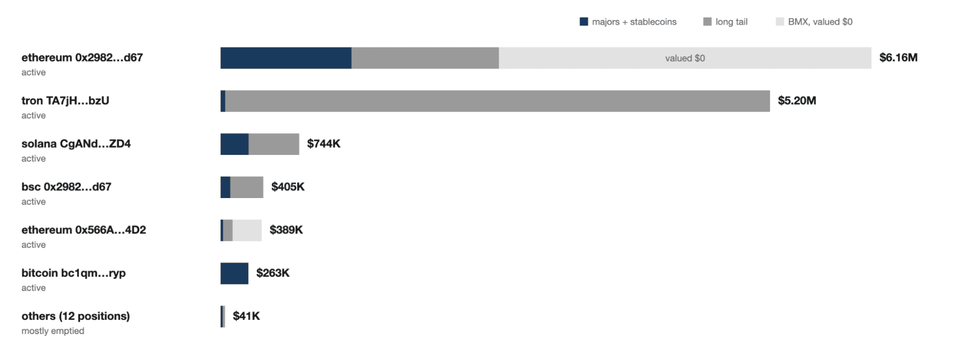 BitMart assets by chain