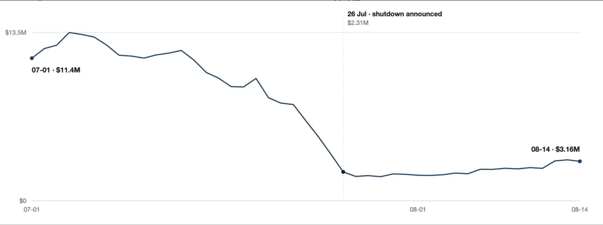 BitMart assets over time, including before and after shutdown