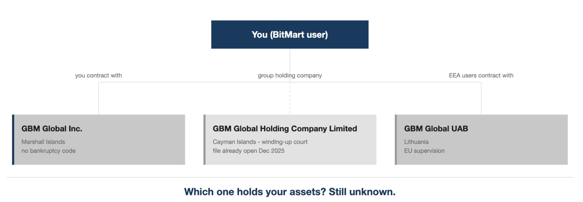 BitMart legal entities