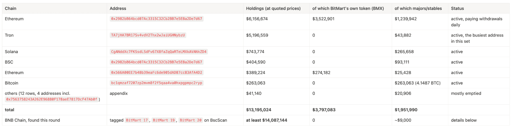 BitMart tracked wallets