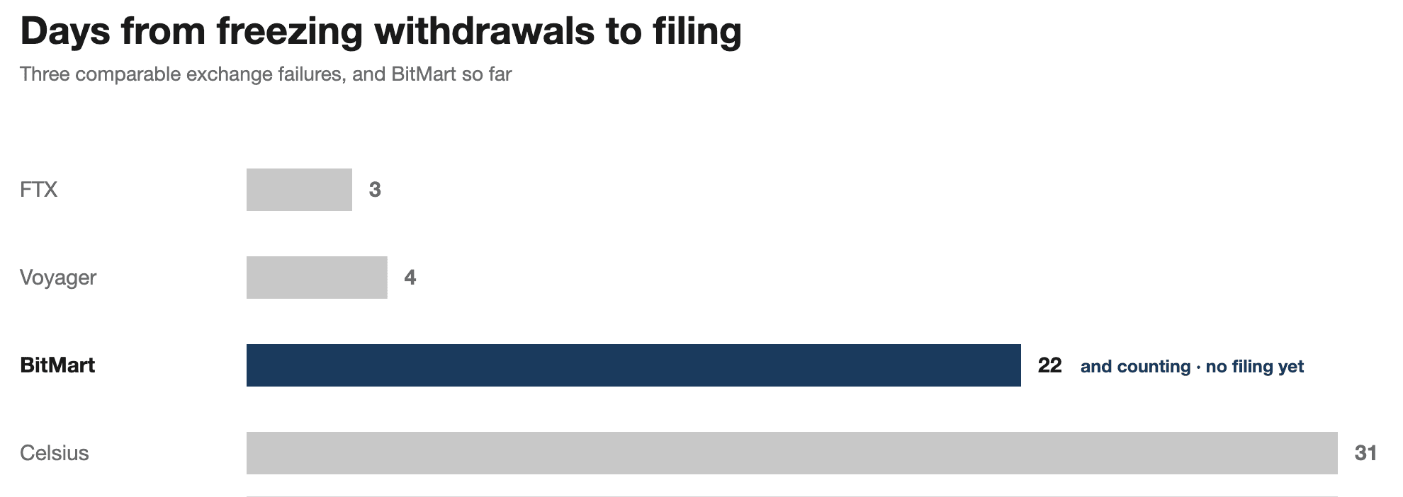 Crypto bankruptcies - days from freezing withdrawals to bankruptcy filing