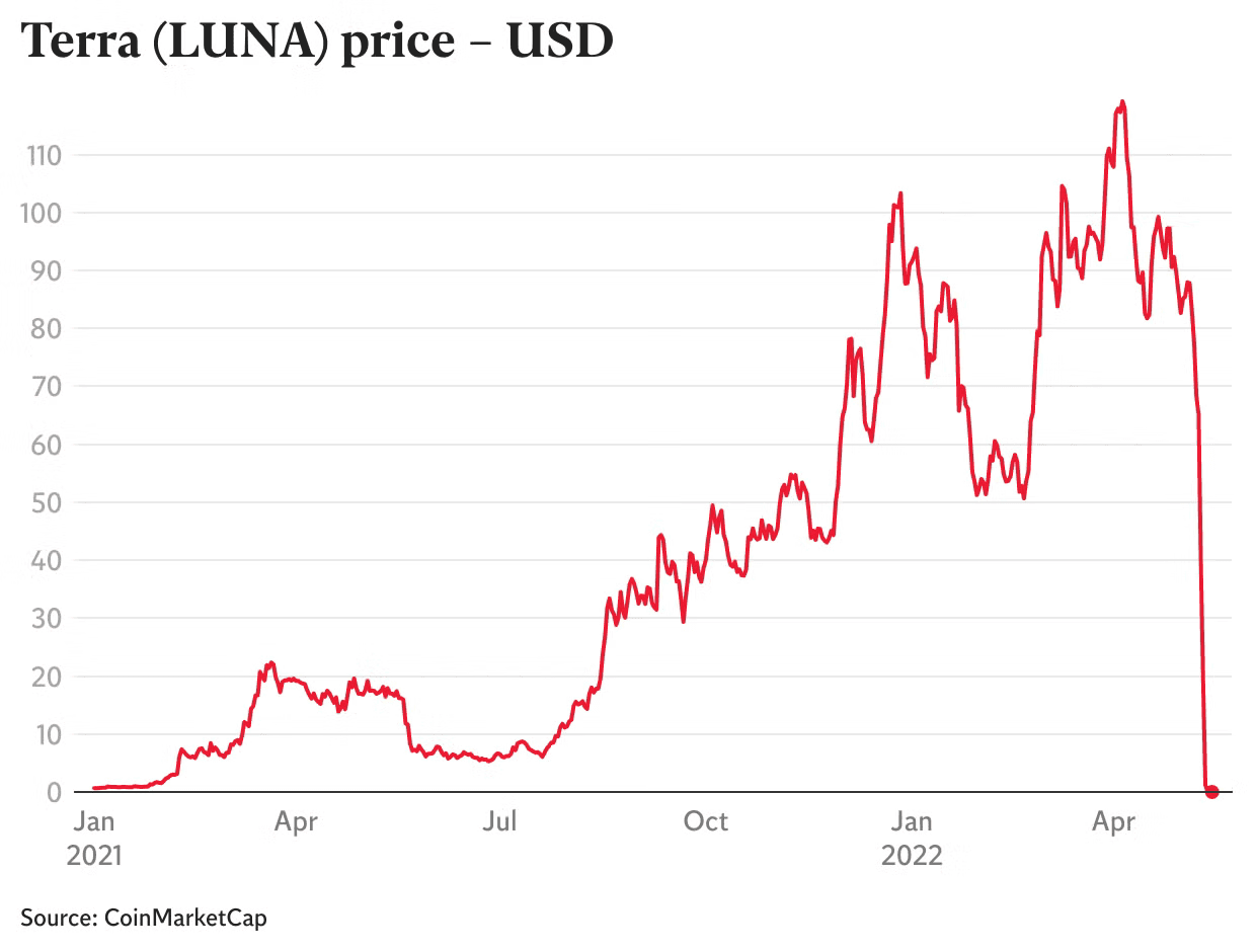 LUNA price in USD showing the post-collapse trading range