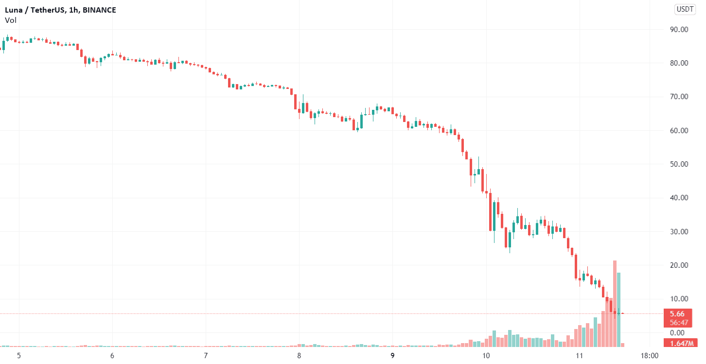 UST depeg chart showing the collapse of TerraUSD in May 2022